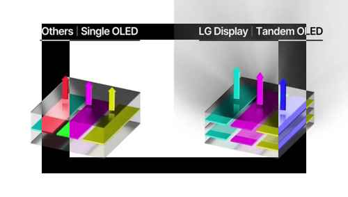 LG디스플레이, FMM 배제 공정 ‘FLiPP’ 및 5중 탠덤 OLED 기술 개발 발표 - 사진 2