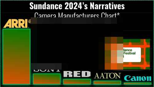ALEXA 35 역대급 Best 인기 카메라 선정 -Sundance Narrative ALEXA 35 역대급 Best 인기 카메라 선정 -Sundance Narrative - 사진 1