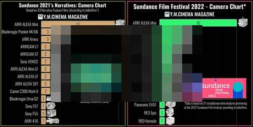 ALEXA 35 역대급 Best 인기 카메라 선정 -Sundance Narrative ALEXA 35 역대급 Best 인기 카메라 선정 -Sundance Narrative - 사진 3