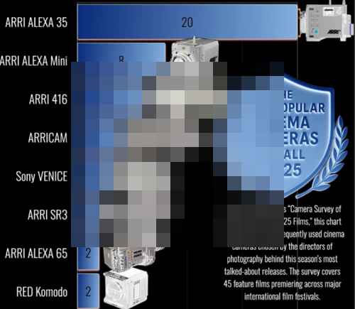 2025년 가을 영화제 카메라 선택 - 사진 2