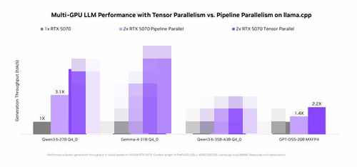 엔비디아, RTX PC·DGX 스파크서 로컬 AI 에이전트 기능 강화 - 사진 3