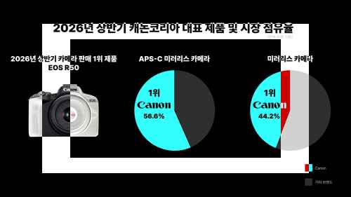 캐논코리아 2026년 상반기 국내 미러리스 카메라 시장 1위 달성 - 사진 1