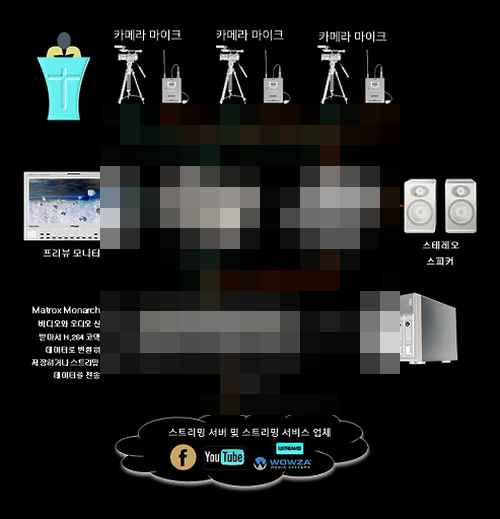 교회방송시장#3-1.인터넷방송의 기술적 문제 - 사진 2