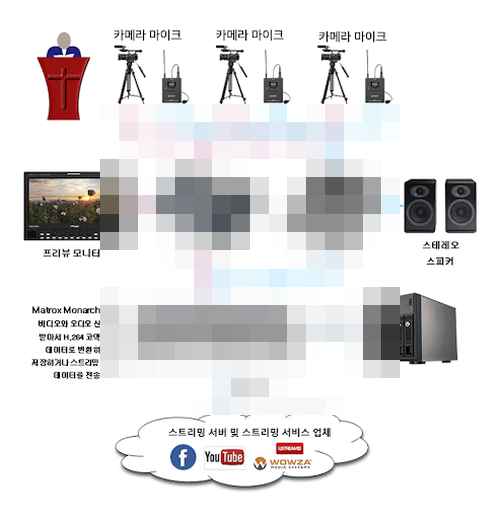 인터넷방송의 기술적 문제 -기획연재 교회편 #3-1 인터넷방송의 기술적 문제 -기획연재 교회편 #3-1 - 사진 2